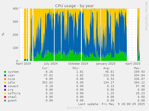 CPU usage