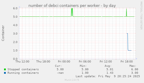 number of debci containers per worker