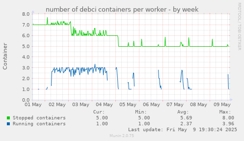 number of debci containers per worker