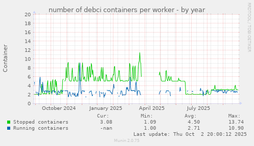 number of debci containers per worker