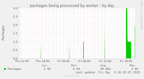 packages being processed by worker
