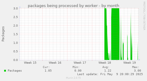 packages being processed by worker