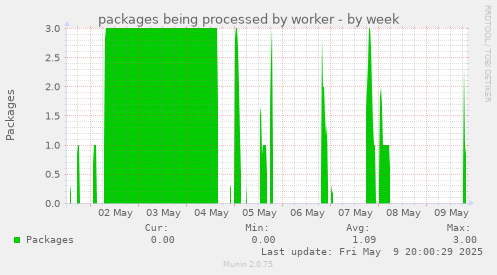 packages being processed by worker