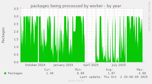 packages being processed by worker