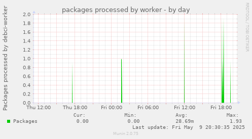 packages processed by worker