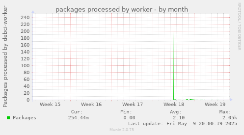 packages processed by worker