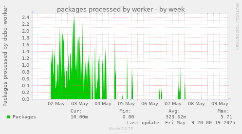 packages processed by worker