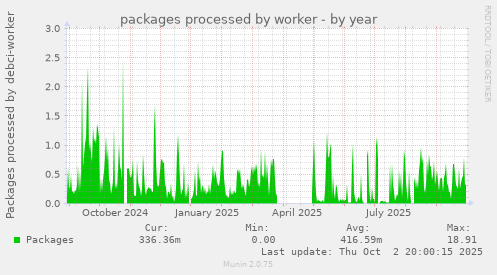 packages processed by worker