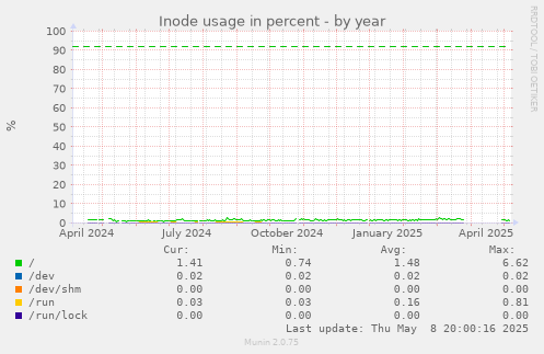 Inode usage in percent