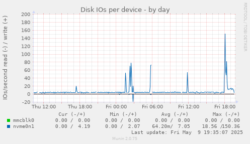 Disk IOs per device
