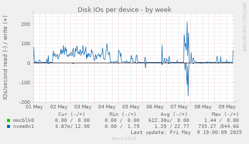 Disk IOs per device
