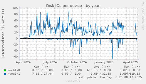 Disk IOs per device