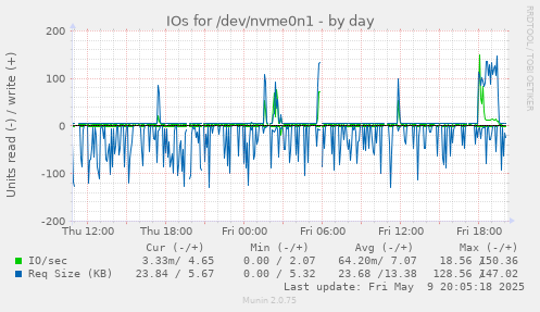 IOs for /dev/nvme0n1