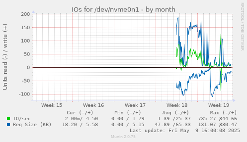 IOs for /dev/nvme0n1