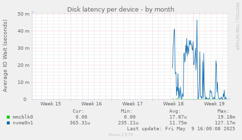 Disk latency per device