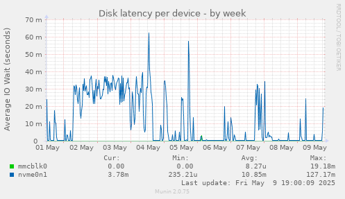 Disk latency per device