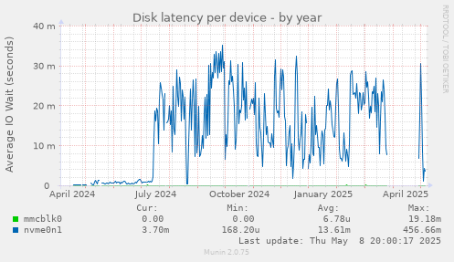 Disk latency per device