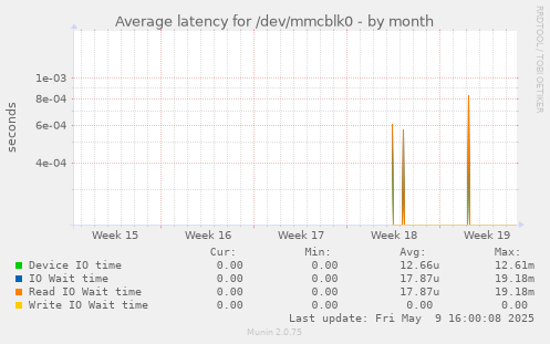 Average latency for /dev/mmcblk0