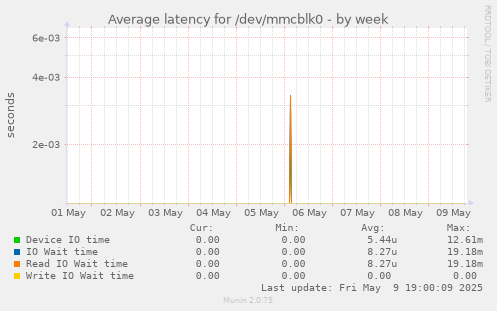 Average latency for /dev/mmcblk0