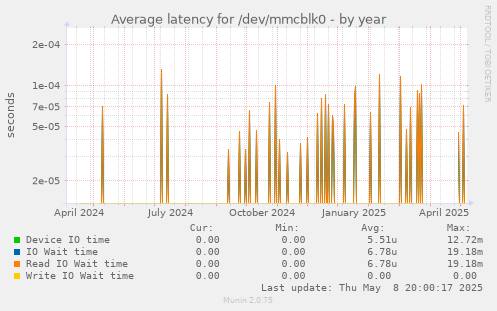 Average latency for /dev/mmcblk0