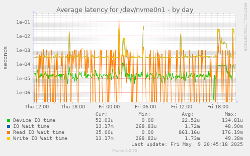 Average latency for /dev/nvme0n1