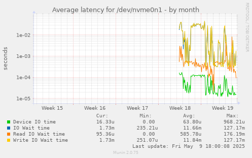 Average latency for /dev/nvme0n1