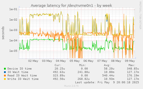Average latency for /dev/nvme0n1