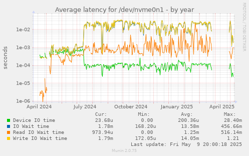 Average latency for /dev/nvme0n1
