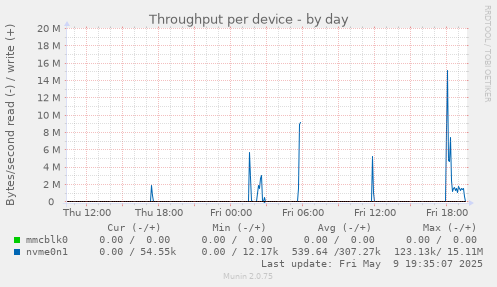 Throughput per device