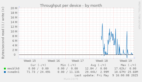 Throughput per device
