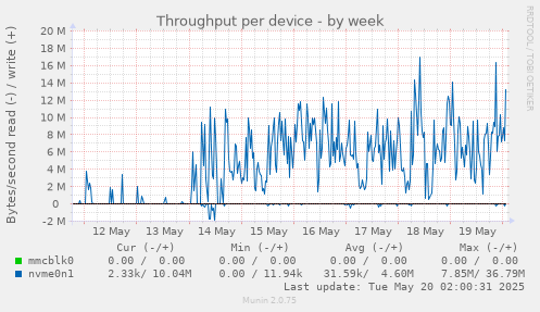 Throughput per device