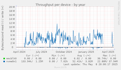 Throughput per device