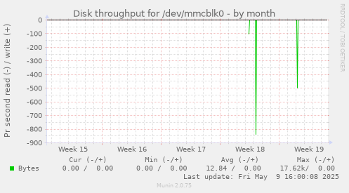 Disk throughput for /dev/mmcblk0