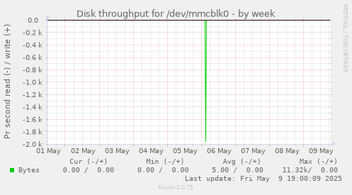 Disk throughput for /dev/mmcblk0