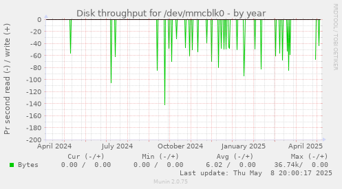 Disk throughput for /dev/mmcblk0