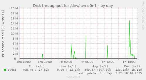 Disk throughput for /dev/nvme0n1
