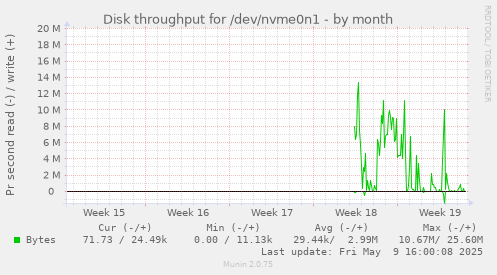 Disk throughput for /dev/nvme0n1