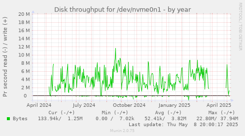 Disk throughput for /dev/nvme0n1