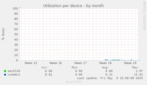 Utilization per device