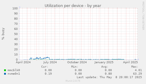 Utilization per device