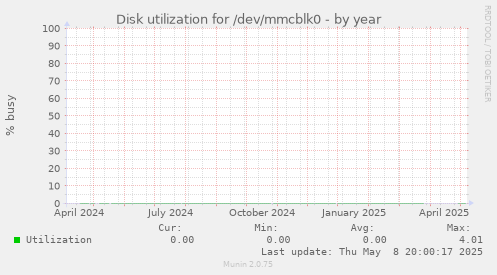 Disk utilization for /dev/mmcblk0