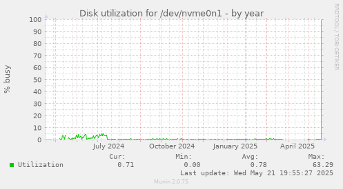 Disk utilization for /dev/nvme0n1