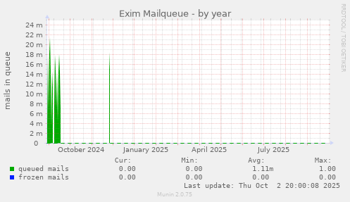 Exim Mailqueue