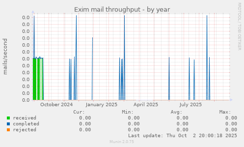 Exim mail throughput