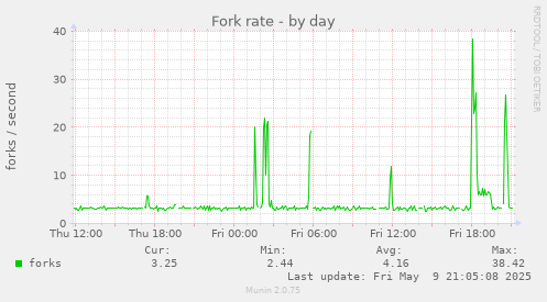 Fork rate