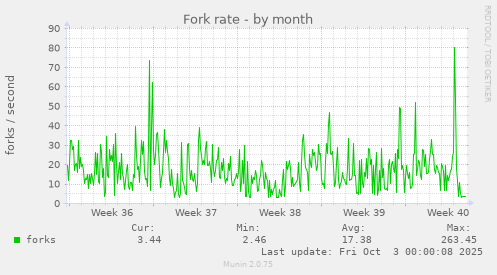 Fork rate