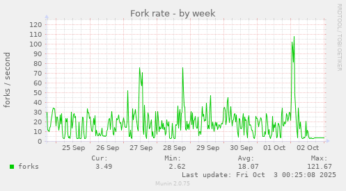 Fork rate