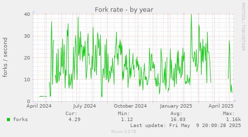 Fork rate