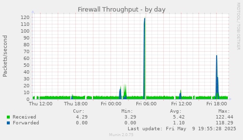 Firewall Throughput