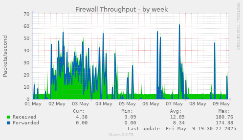 Firewall Throughput